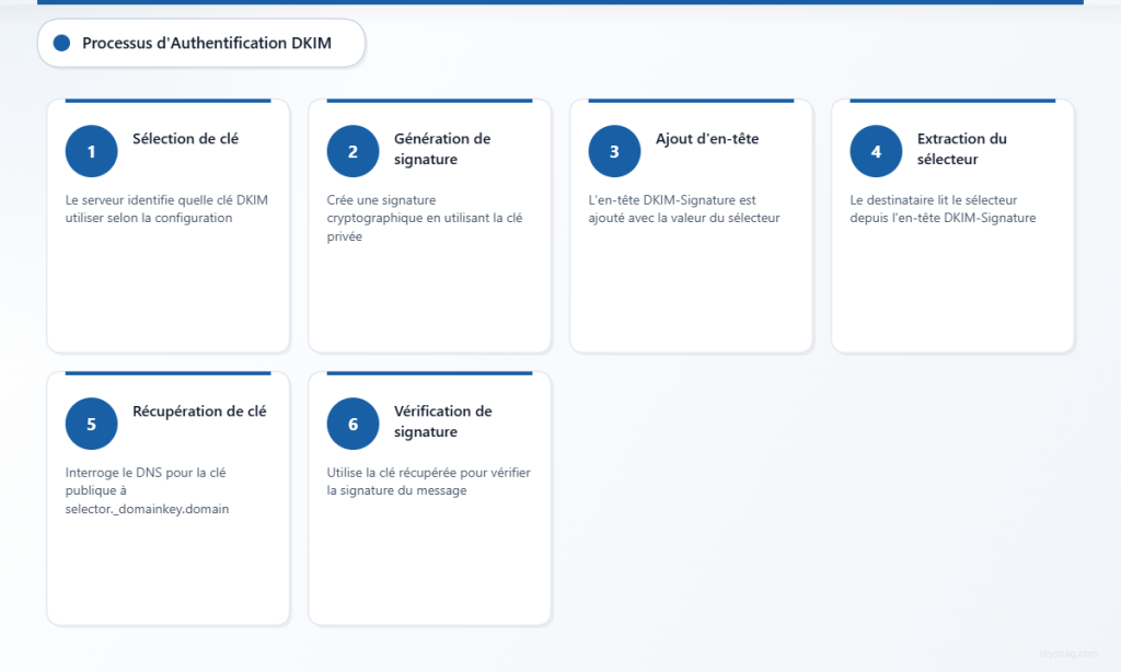 Processus d’authentification DKIM en six étapes, de la sélection des clés à la vérification de la signature.