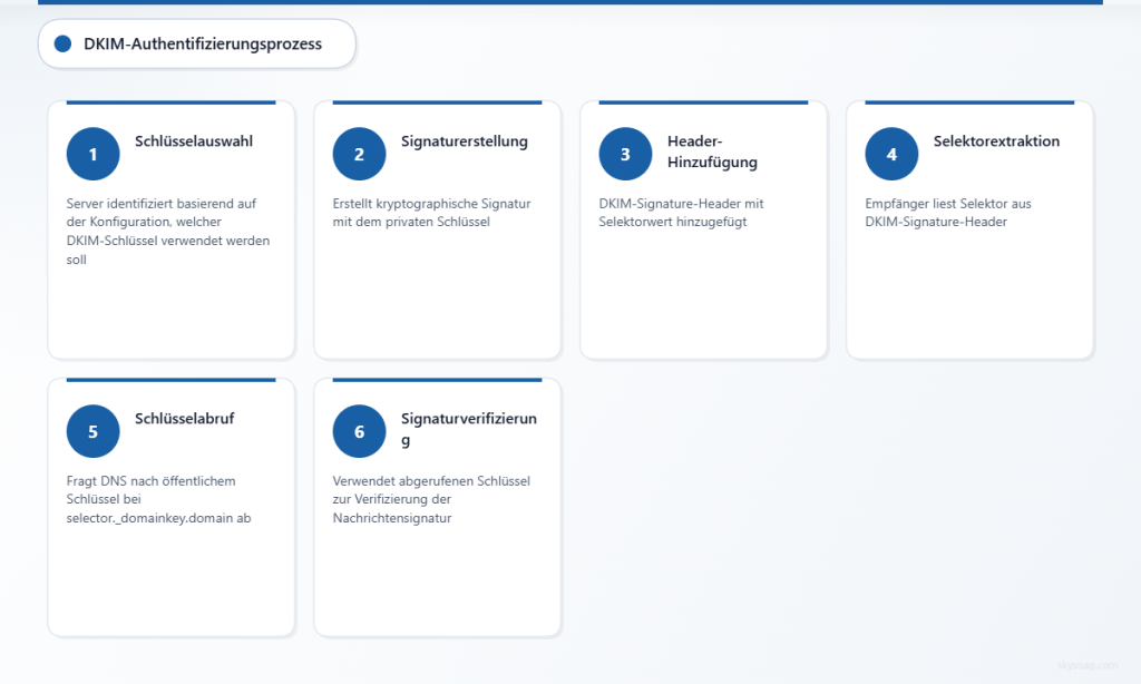 Sechsstufiger DKIM-Authentifizierungsprozess von der Schlüsselauswahl bis zur Signaturprüfung.