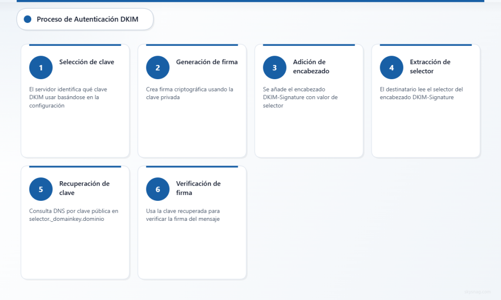 Proceso de autenticación DKIM en seis pasos, desde la selección de claves hasta la verificación de la firma.