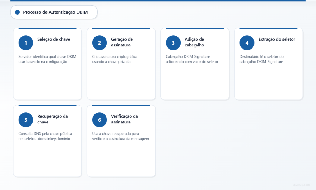 Processo de autenticação DKIM em seis etapas, desde a seleção da chave até a verificação da assinatura.