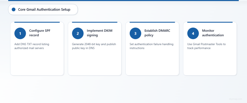 Four-step process for implementing Gmail authentication requirements including SPF, DKIM, DMARC setup and monitoring