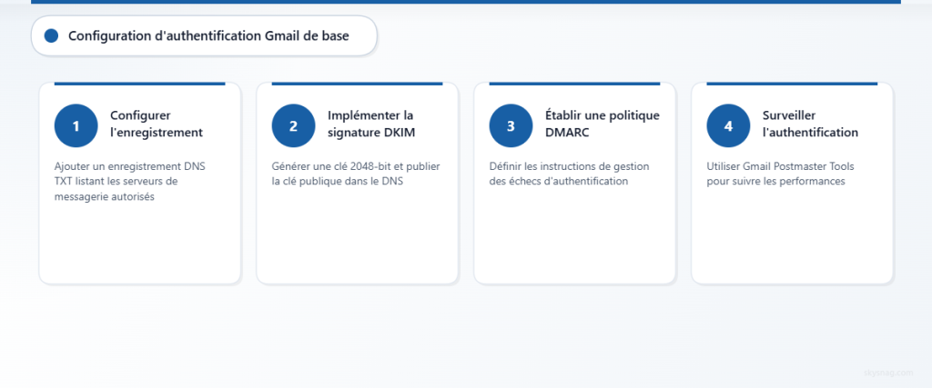 Processus en quatre étapes pour mettre en œuvre les exigences d’authentification Gmail, incluant la configuration SPF, DKIM, DMARC et la surveillance.