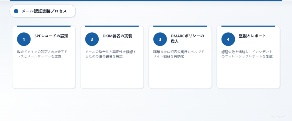 SPF設定から監視およびレポート作成までのメール認証導入を示す4ステップのプロセス。