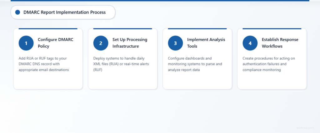 Four-step process diagram showing DMARC report implementation from policy configuration through response workflow establishment