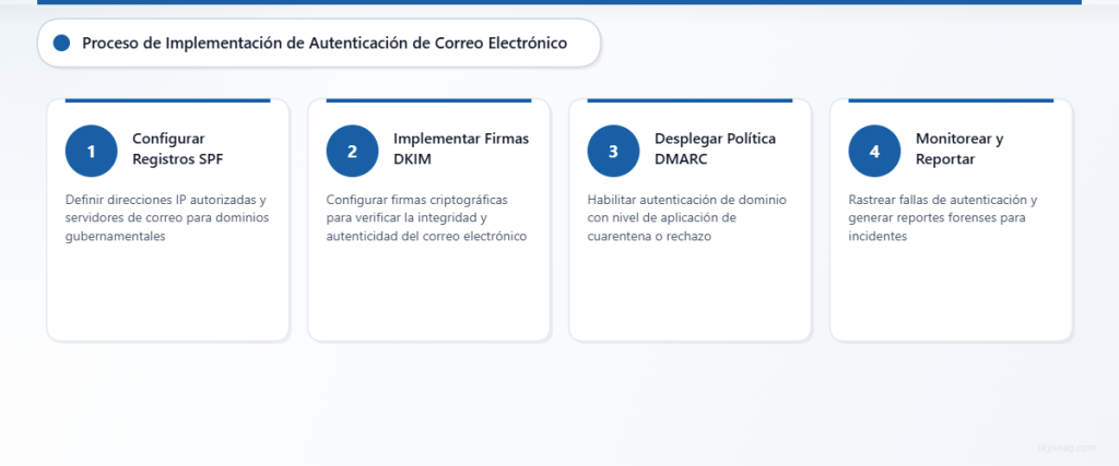 Proceso de cuatro pasos que muestra la implementación de la autenticación de correo electrónico, desde la configuración SPF hasta la supervisión y la generación de informes.