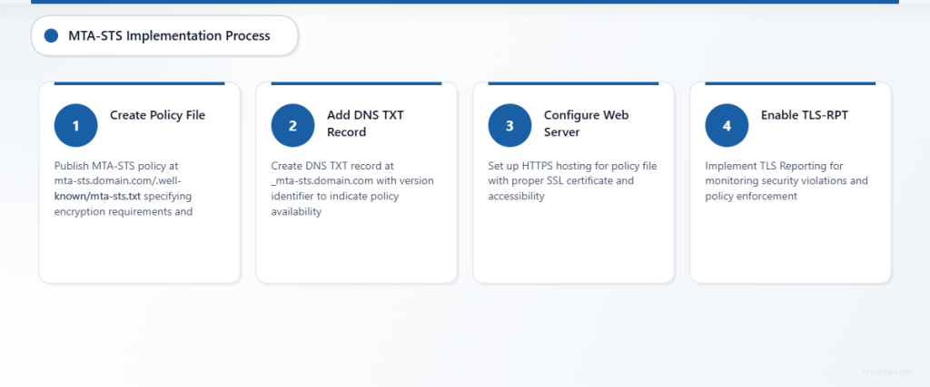 Four-step process diagram showing MTA-STS implementation workflow from policy creation to reporting setup