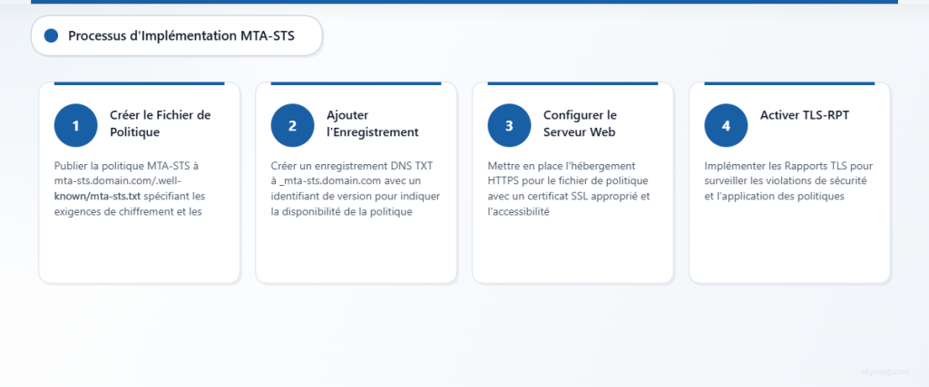Diagramme en quatre étapes illustrant le flux de mise en œuvre de MTA-STS, de la création de la politique à la configuration des rapports.