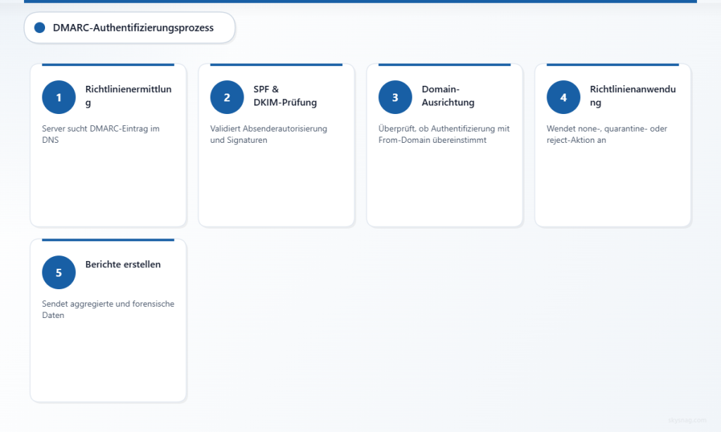 Fünfstufiger DMARC-Authentifizierungsprozess von der DNS-Abfrage bis zur Berichtserstellung