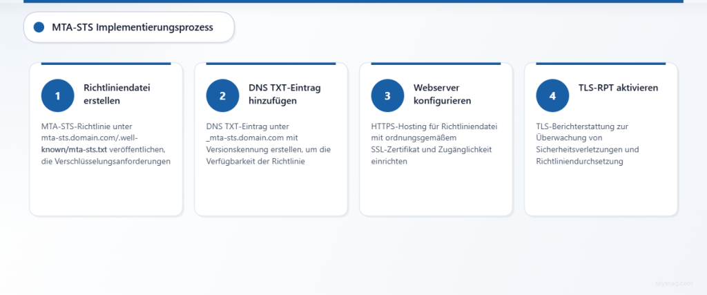 Vierstufiges Prozessdiagramm, das den MTA-STS-Implementierungsworkflow von der Richtlinienerstellung bis zur Einrichtung des Reportings zeigt.
