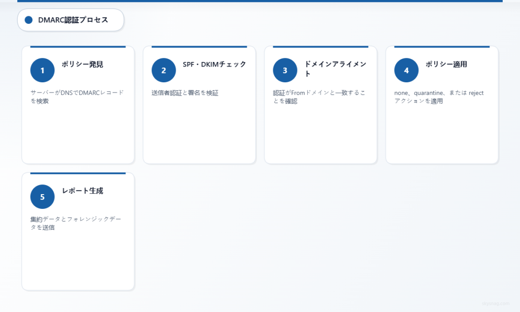 DNSルックアップからレポート生成までの5段階DMARC認証プロセス