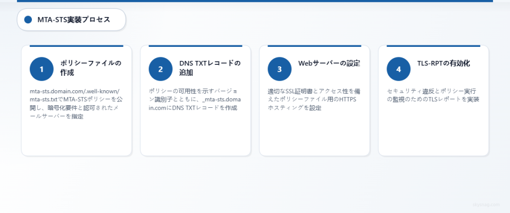 ポリシー作成からレポート設定までのMTA-STS実装ワークフローを示す4ステップのプロセス図。