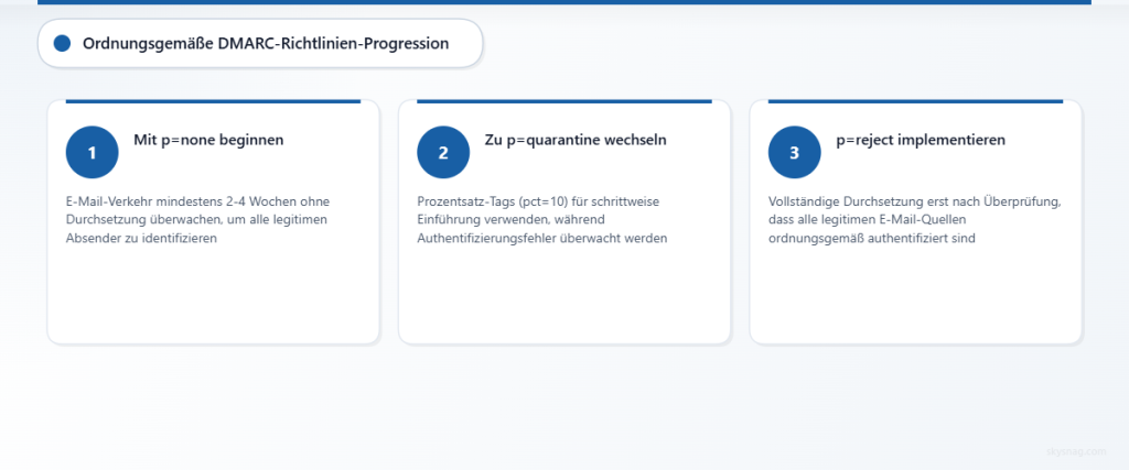Dreistufiger Prozess, der die korrekte DMARC-Richtlinienentwicklung von der Überwachung bis zur vollständigen Durchsetzung zeigt.