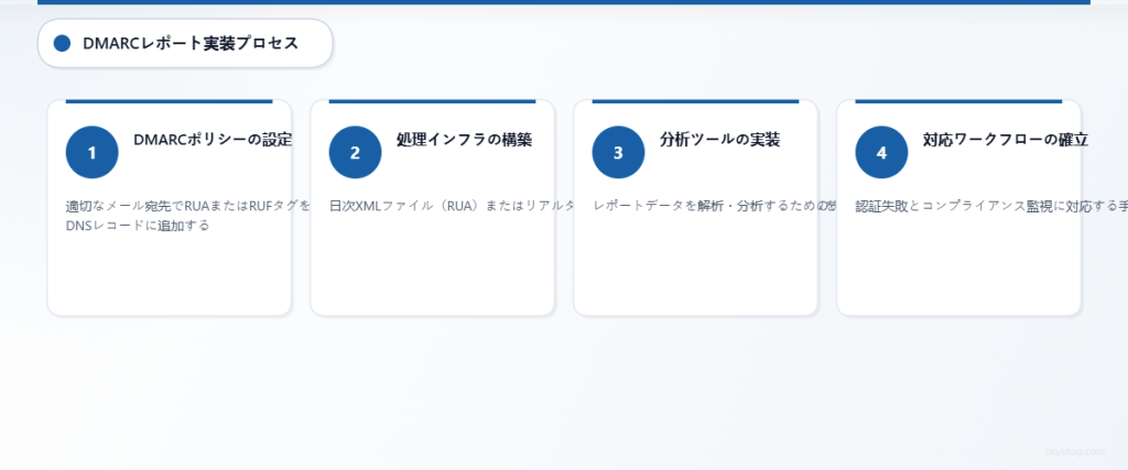 ポリシー設定から対応ワークフローの確立まで、DMARCレポートの導入プロセスを示す4ステップの図。