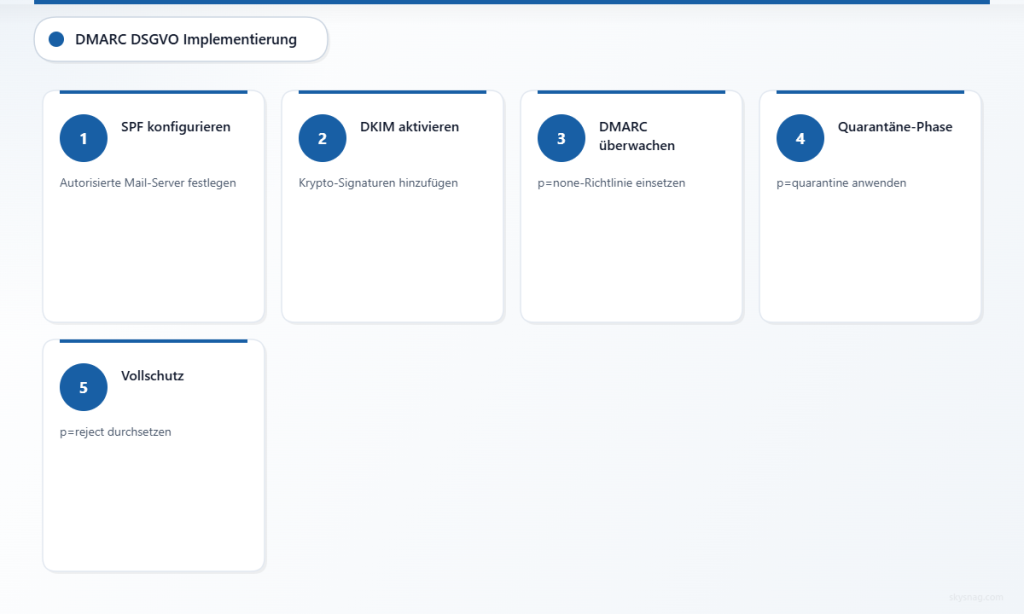 Fünfstufiger Prozess zur Implementierung von DMARC zur Erreichung der GDPR-Compliance.
