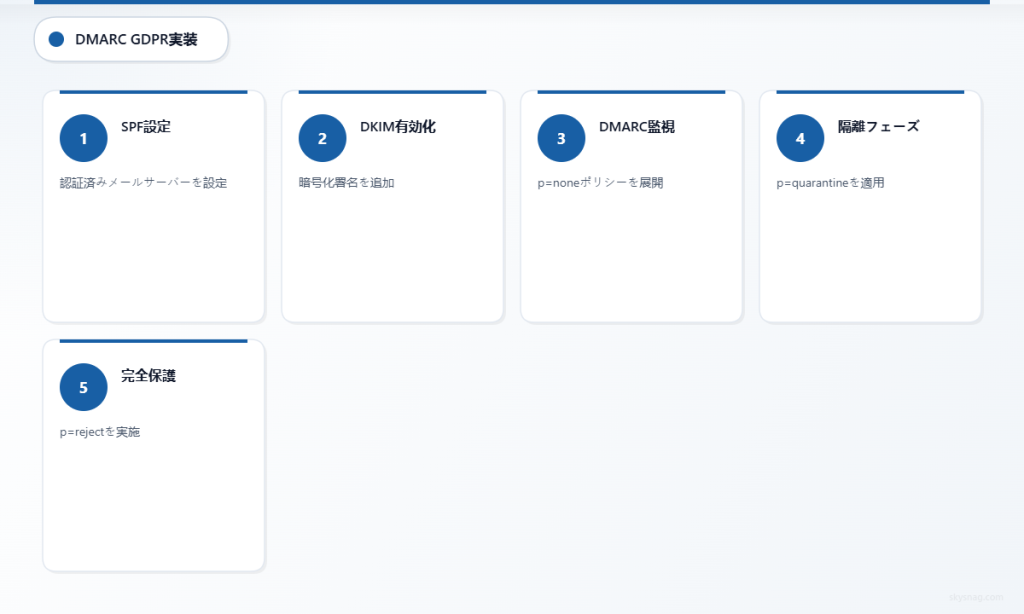 GDPRコンプライアンスを達成するためのDMARC導入の5ステッププロセス。
