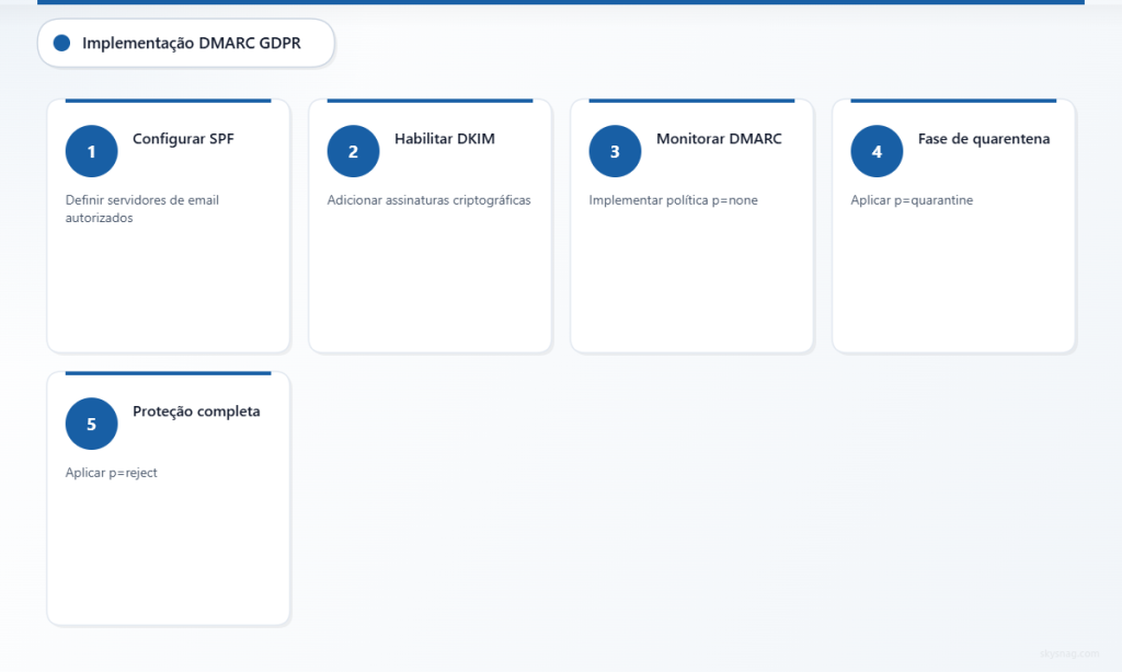 Processo em cinco etapas para implementar o DMARC e alcançar a conformidade com o GDPR.