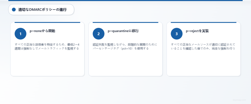 監視から完全な適用までのDMARCポリシーの正しい進行を示す3ステップのプロセス。