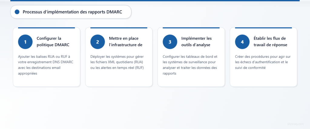Diagramme en quatre étapes illustrant la mise en œuvre des rapports DMARC, depuis la configuration des politiques jusqu’à l’établissement du flux de réponse.