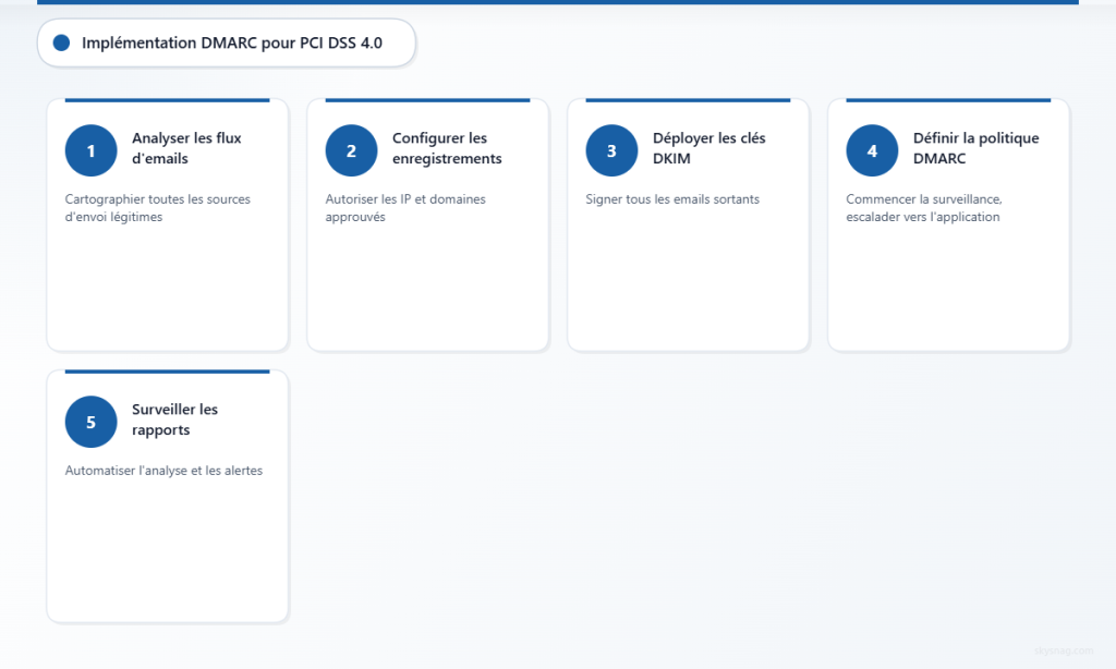Processus en cinq étapes de mise en œuvre de DMARC pour la conformité PCI DSS 4.0, de l’analyse des flux de messagerie à la surveillance automatisée.