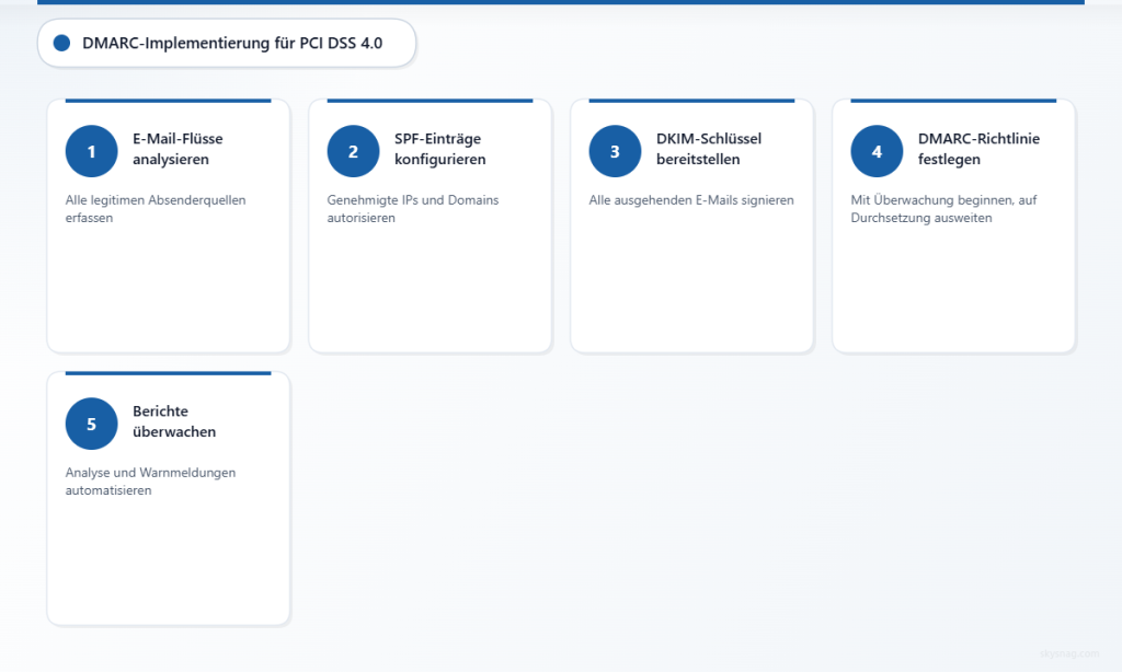 Fünfstufiger DMARC-Implementierungsprozess für die PCI DSS 4.0-Compliance, von der Analyse des E-Mail-Verkehrs bis zur automatisierten Überwachung.