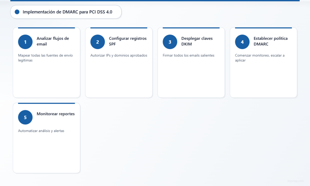 Proceso de implementación de DMARC en cinco pasos para el cumplimiento de PCI DSS 4.0, desde el análisis del flujo de correo electrónico hasta el monitoreo automatizado.