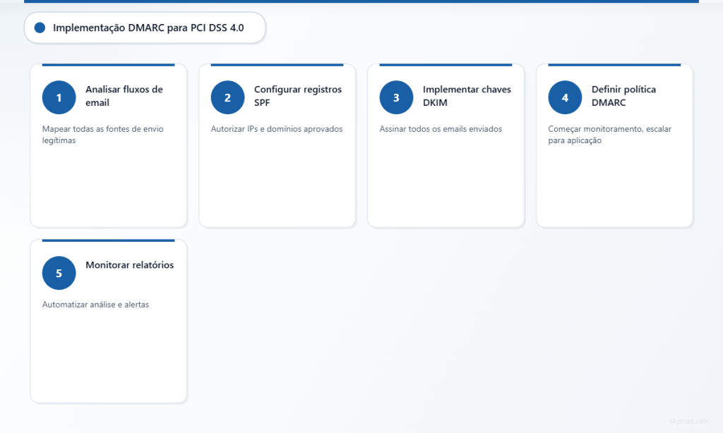 Processo de implementação do DMARC em cinco etapas para conformidade com o PCI DSS 4.0, desde a análise do fluxo de e-mails até o monitoramento automatizado.