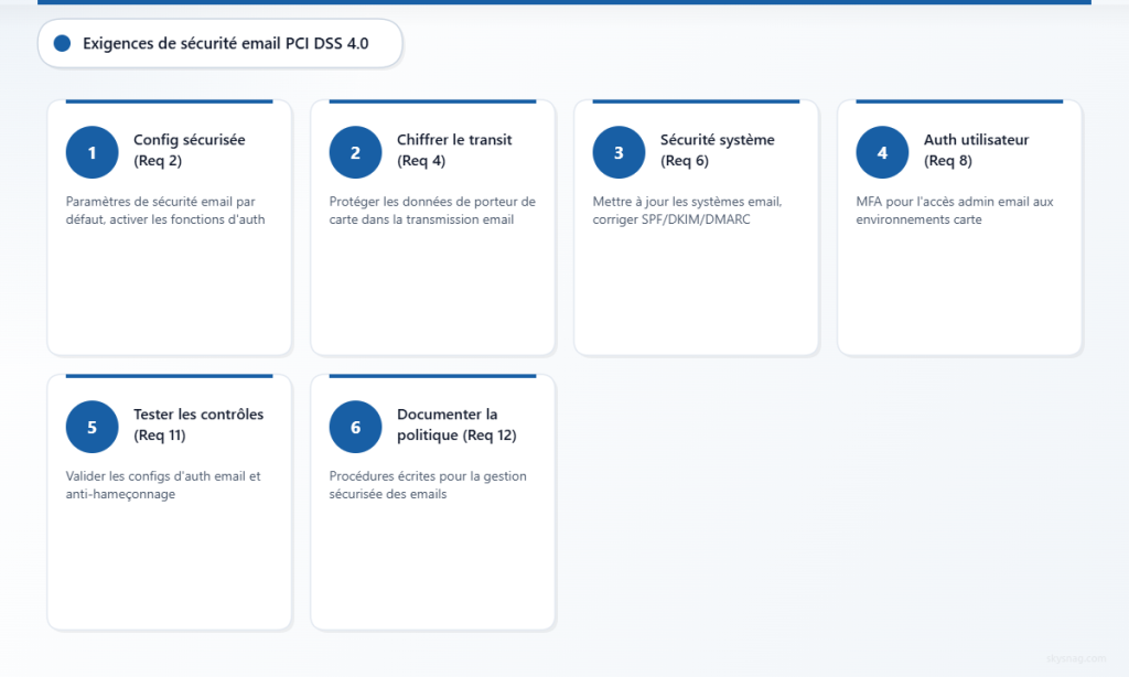 Processus en six étapes montrant les exigences PCI DSS qui impactent la mise en œuvre de la sécurité des e-mails.