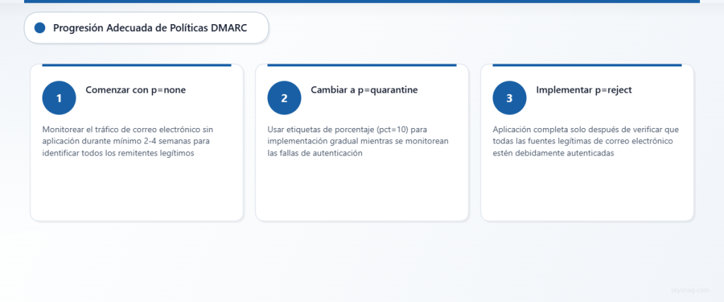 Proceso de tres pasos que muestra la progresión correcta de la política DMARC desde la monitorización hasta la aplicación total.