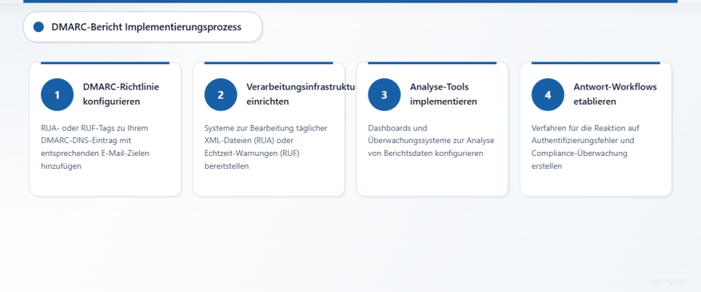 Vierstufiges Prozessdiagramm zur Darstellung der Implementierung von DMARC-Berichten – von der Richtlinienkonfiguration bis zur Einrichtung des Reaktions-Workflows.