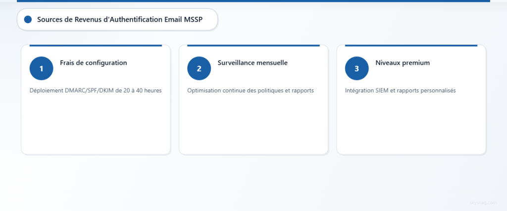 Modèle de revenus en trois étapes montrant les frais d’implémentation, la surveillance récurrente et les niveaux de services premium.