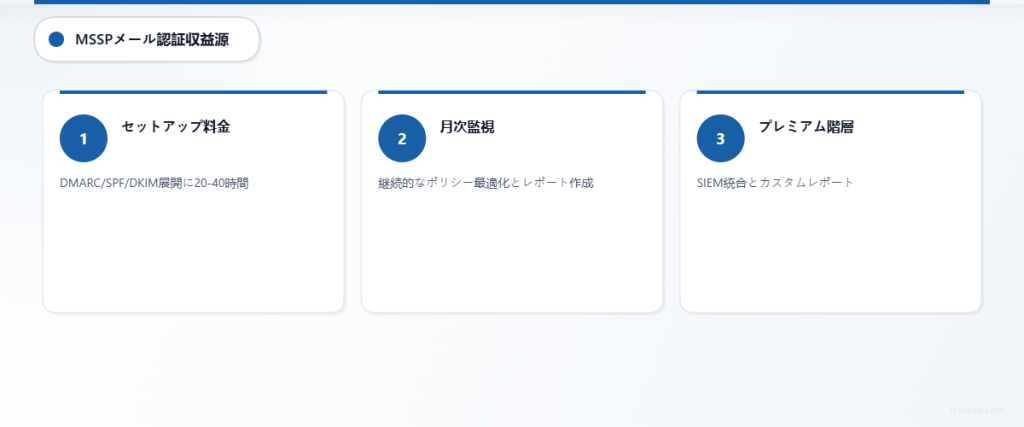 導入費用、継続的な監視、プレミアムサービス階層を示す三段階の収益モデル。