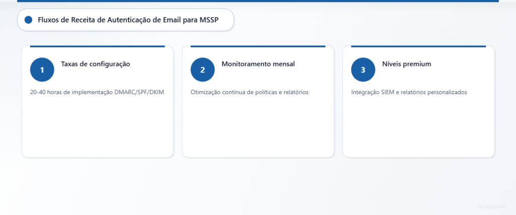 Modelo de receita em três etapas mostrando taxas de implementação, monitoramento recorrente e níveis de serviço premium.