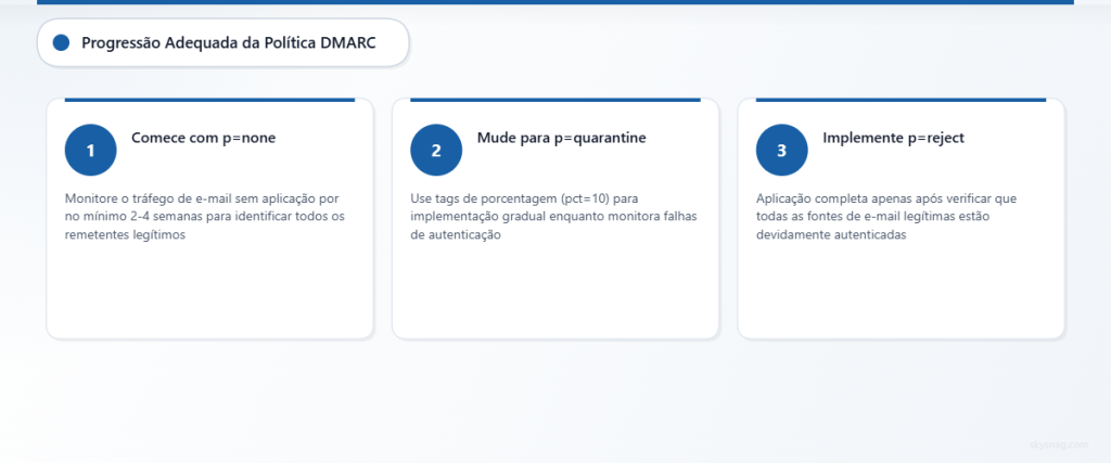 Processo em três etapas mostrando a progressão correta da política DMARC, do monitoramento até a aplicação total.