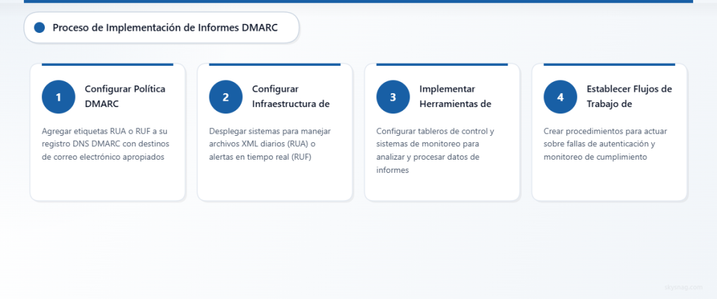 Diagrama de proceso de cuatro pasos que muestra la implementación de informes DMARC, desde la configuración de políticas hasta el establecimiento del flujo de respuesta.