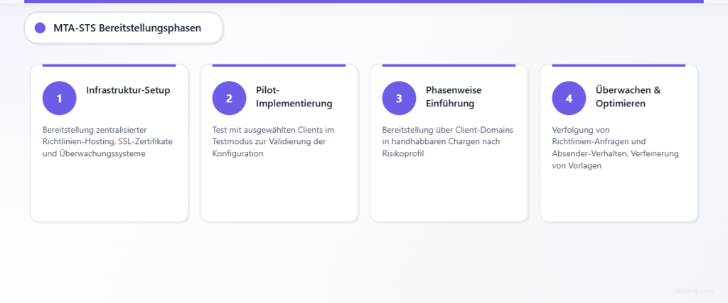 Vierstufiger Bereitstellungsprozess von der Infrastrukturkonfiguration bis hin zu Überwachung und Optimierung.