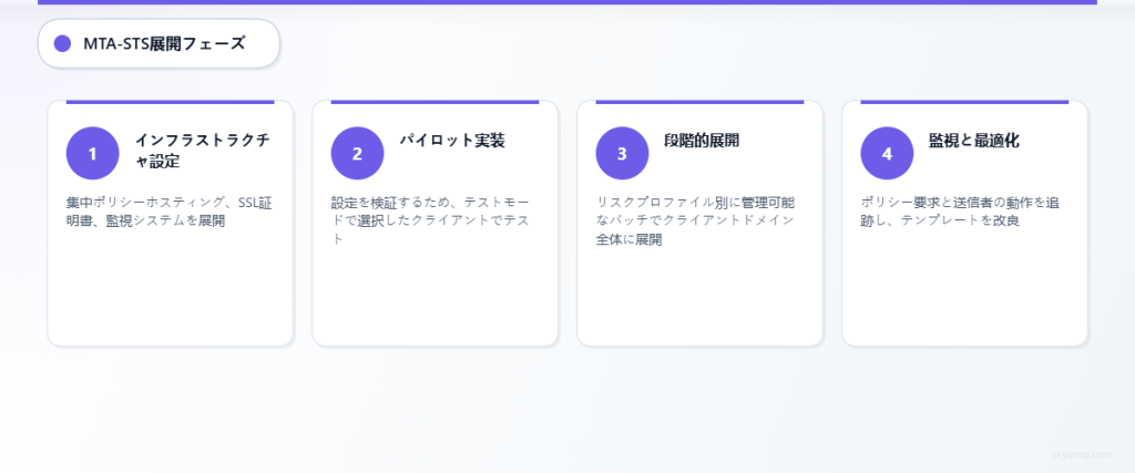 インフラ構築から監視および最適化までの4段階のデプロイプロセス。