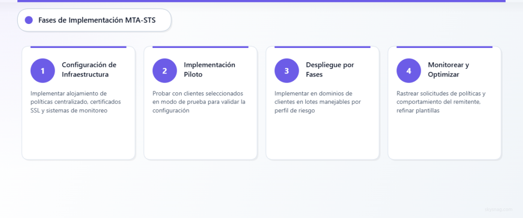 Proceso de implementación de cuatro pasos desde la configuración de la infraestructura hasta la supervisión y optimización.