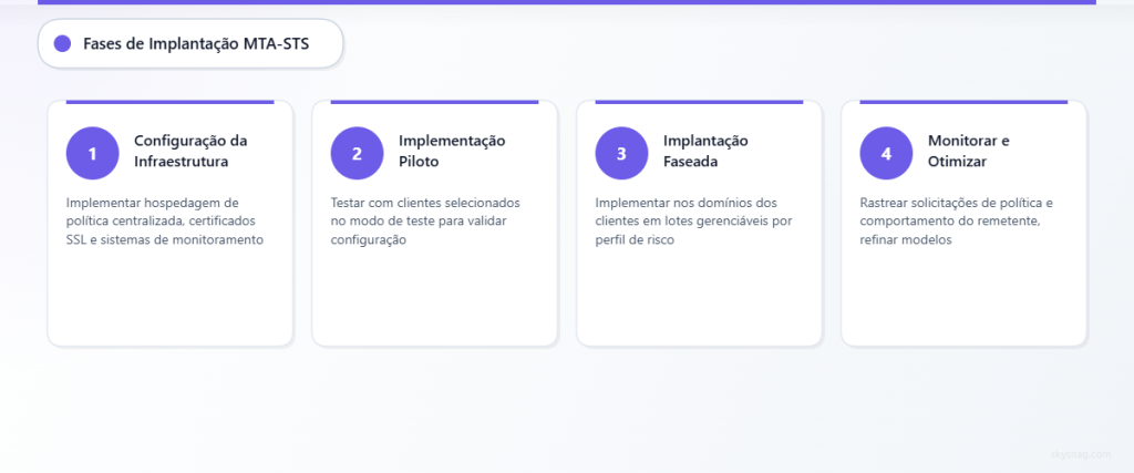 Processo de implantação em quatro etapas, desde a configuração da infraestrutura até o monitoramento e otimização.