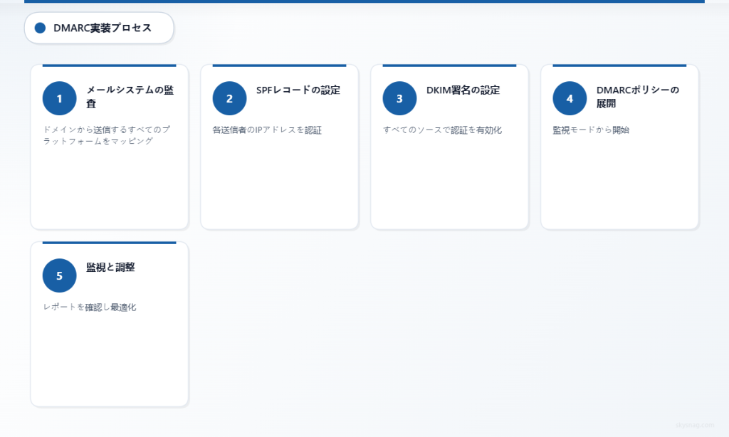 eコマース環境におけるDMARC導入の5ステッププロセス