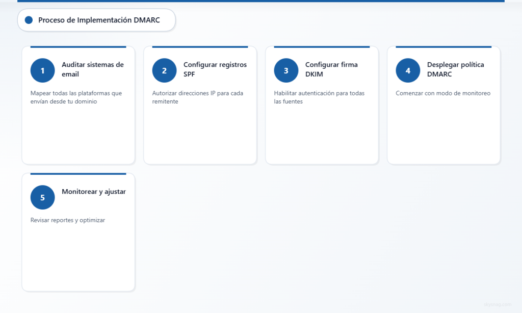 Proceso de cinco pasos para implementar DMARC en entornos de comercio electrónico