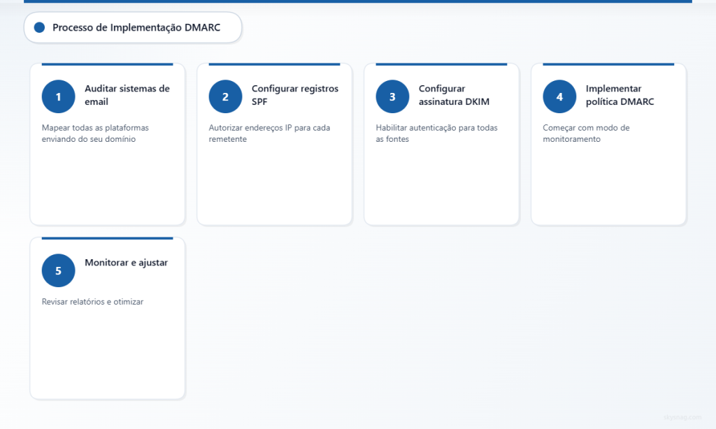 Processo em cinco etapas para implementar DMARC em ambientes de e-commerce.