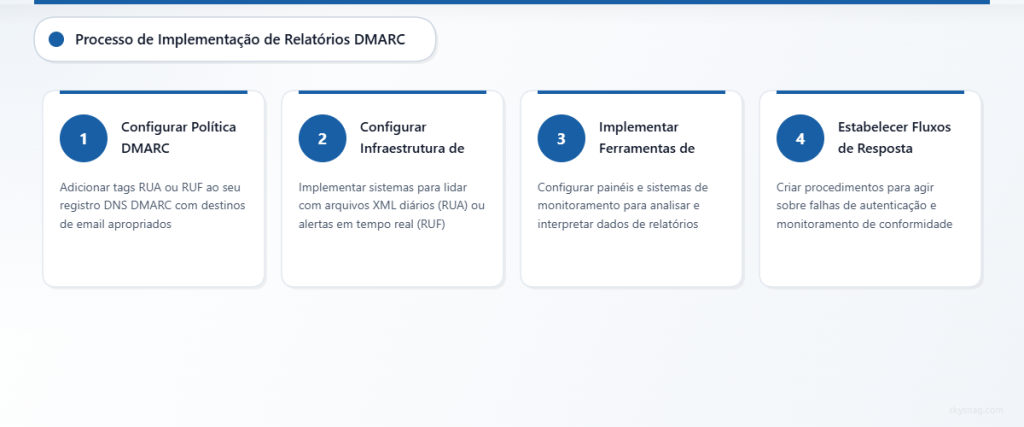 Diagrama de processo em quatro etapas mostrando a implementação de relatórios DMARC, desde a configuração da política até o estabelecimento do fluxo de trabalho de resposta.