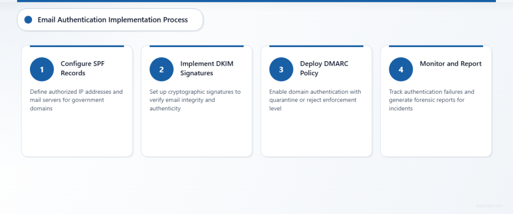 Four-step process showing email authentication implementation from SPF configuration through monitoring and reporting