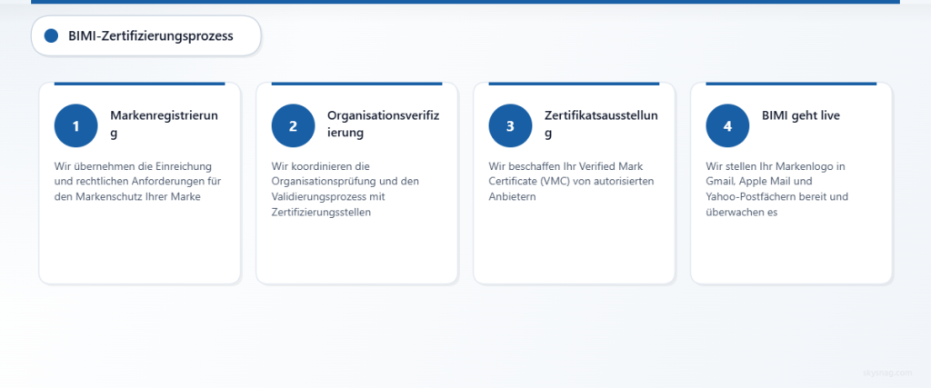 Vierstufiger BIMI-Zertifizierungsprozess mit Markenregistrierung, organisatorischer Verifizierung, Zertifikatsausstellung und Live-Deployment-Phasen.