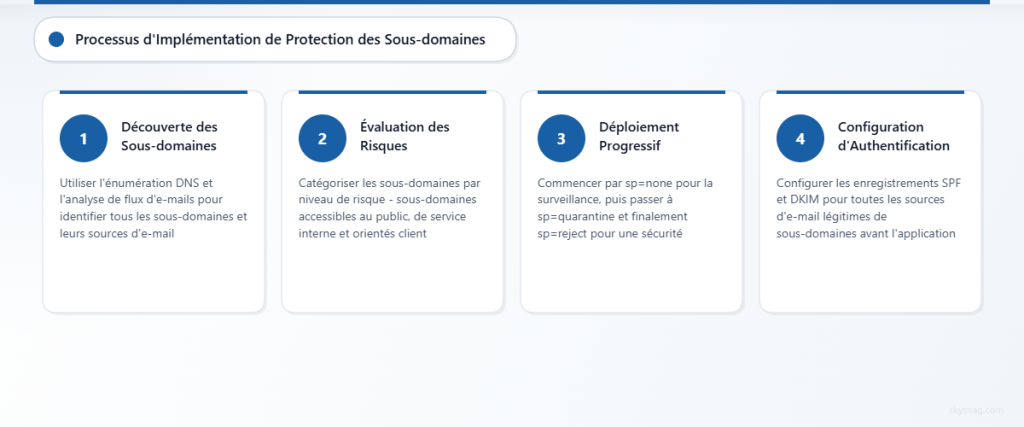 Processus en quatre étapes pour mettre en œuvre la protection des sous-domaines DMARC, de la découverte jusqu’à l’application des politiques.