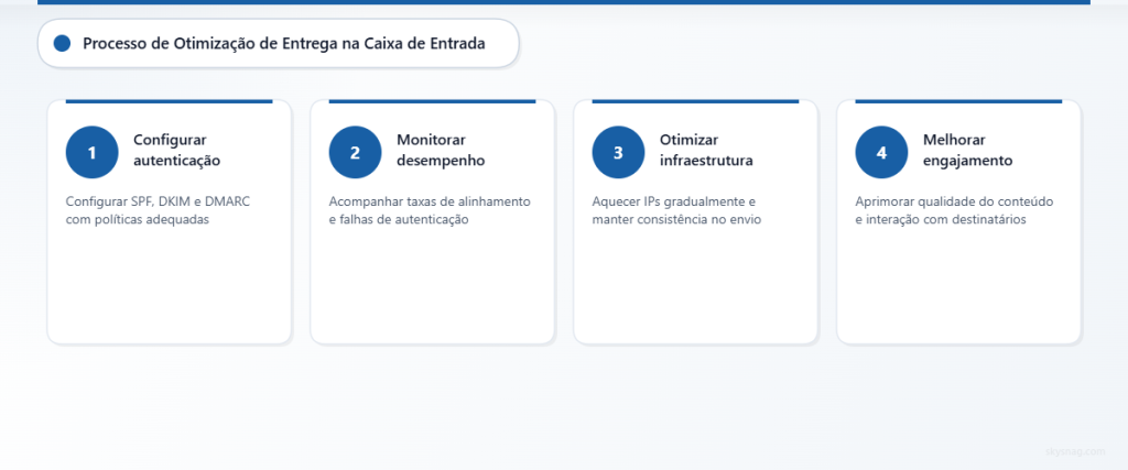 Processo de quatro etapas para otimizar o posicionamento na caixa de entrada por meio de configuração de autenticação, monitoramento, infraestrutura e engajamento.