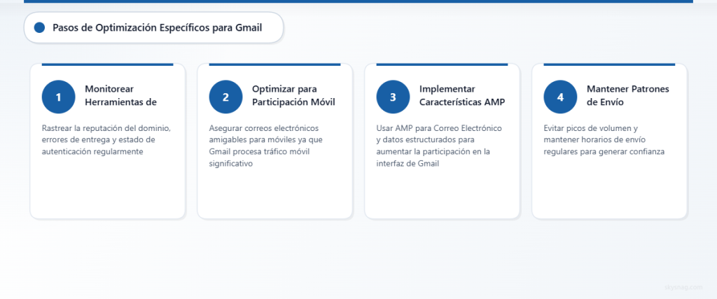 Proceso de cuatro pasos para optimizar la entregabilidad en Gmail, incluyendo la supervisión de Postmaster, la optimización móvil, la implementación de AMP y patrones de envío consistentes.
