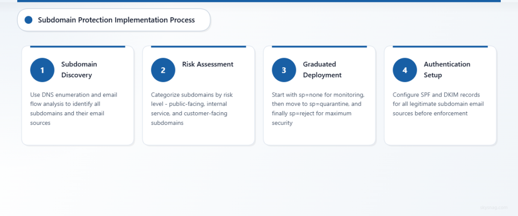 Four-step process for implementing DMARC subdomain protection from discovery through enforcement