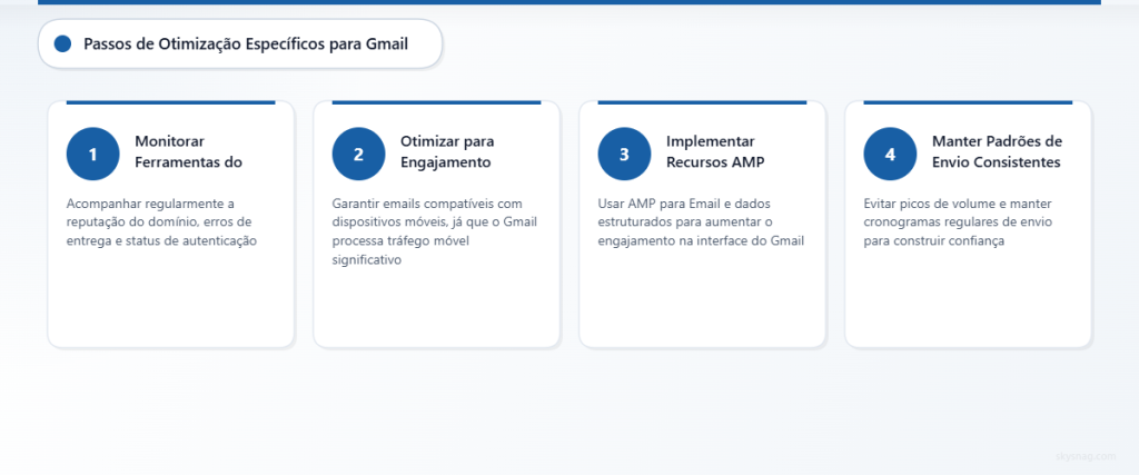 Processo em quatro etapas para otimizar a entregabilidade no Gmail, incluindo monitoramento do Postmaster, otimização para dispositivos móveis, implementação de AMP e padrões consistentes de envio.