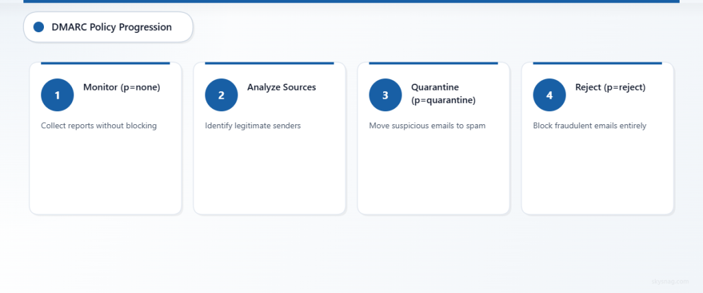 Four-step progression from DMARC monitoring to full email protection enforcement